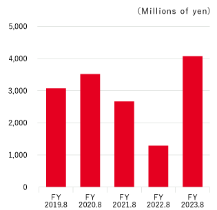 Cash and cash equivalents at end of period graph. Details below.